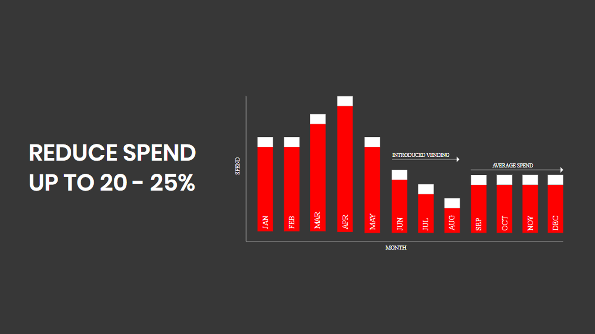 graph depiction of savings from implementing industrial vending 